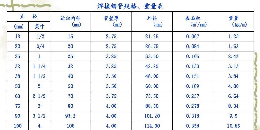 请问这个钢管和工字钢是多大的呢看不懂这个符号