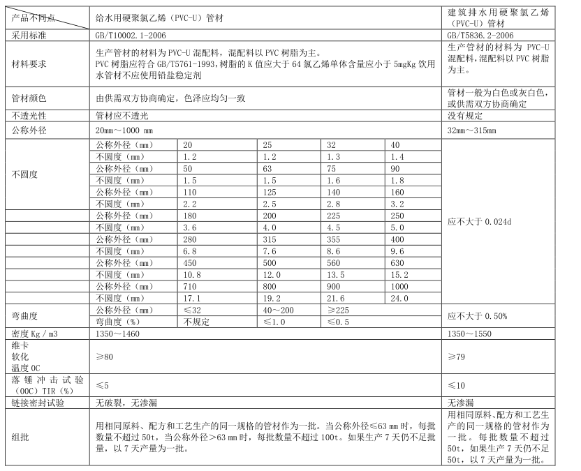 排水管