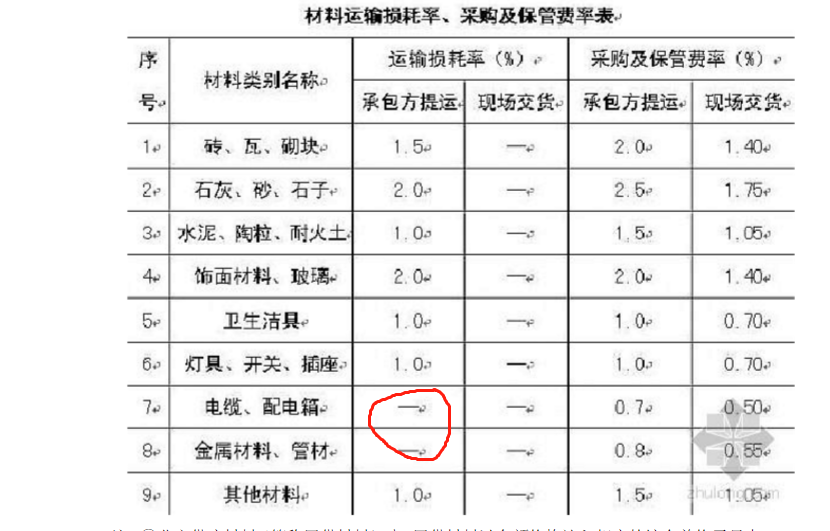 損耗率
