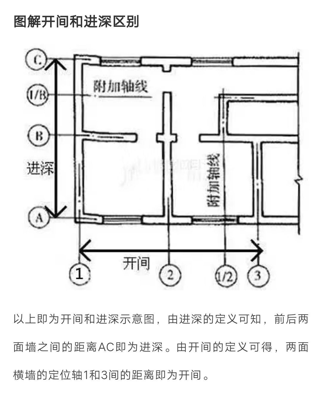 开间进深哪本规范有定义说明