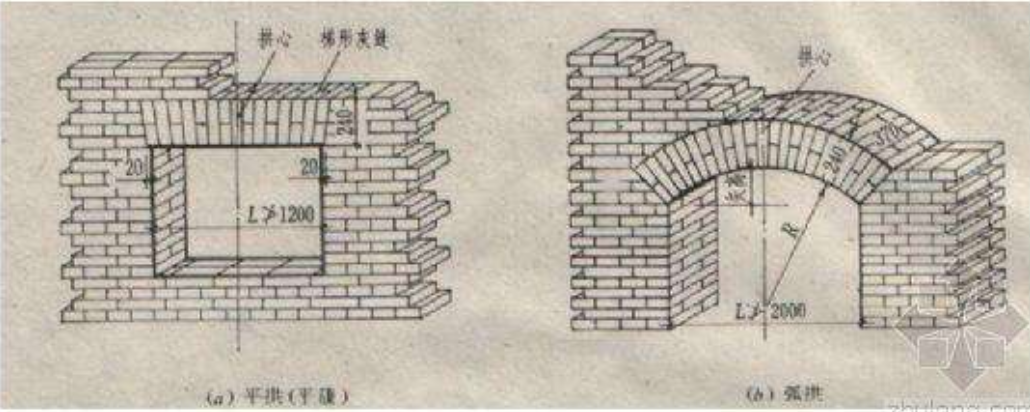 砖券过梁啥意思