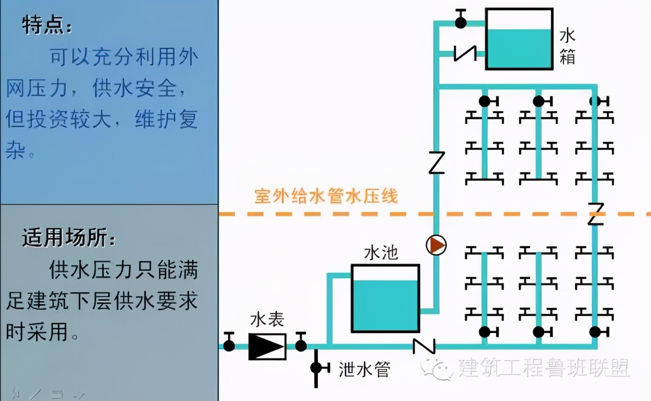 给排水