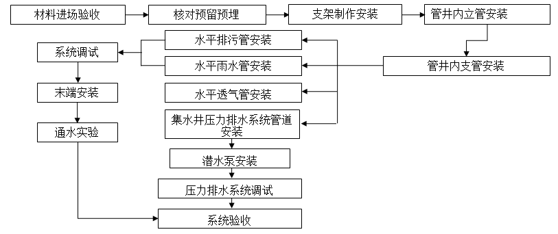 实用技能