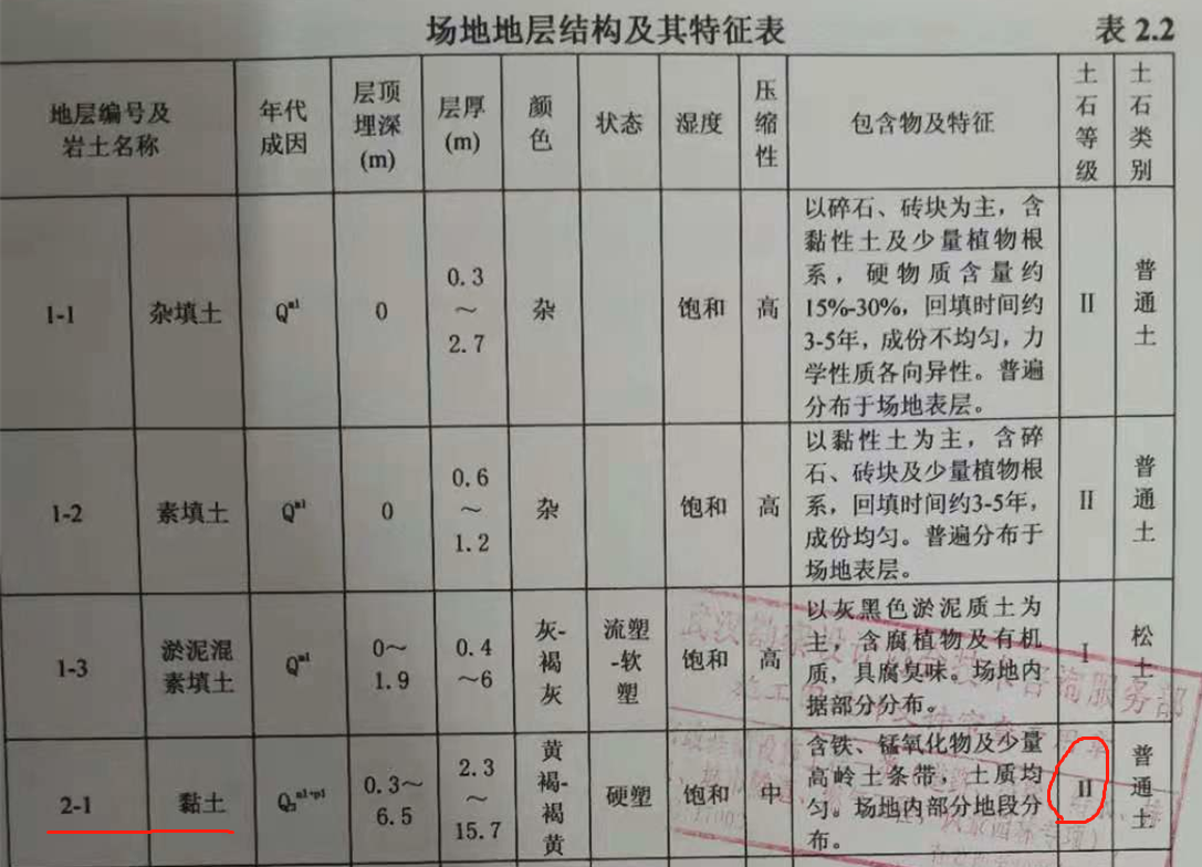 地质勘察报告中黏土是二类土定额说明中黏土是三类土