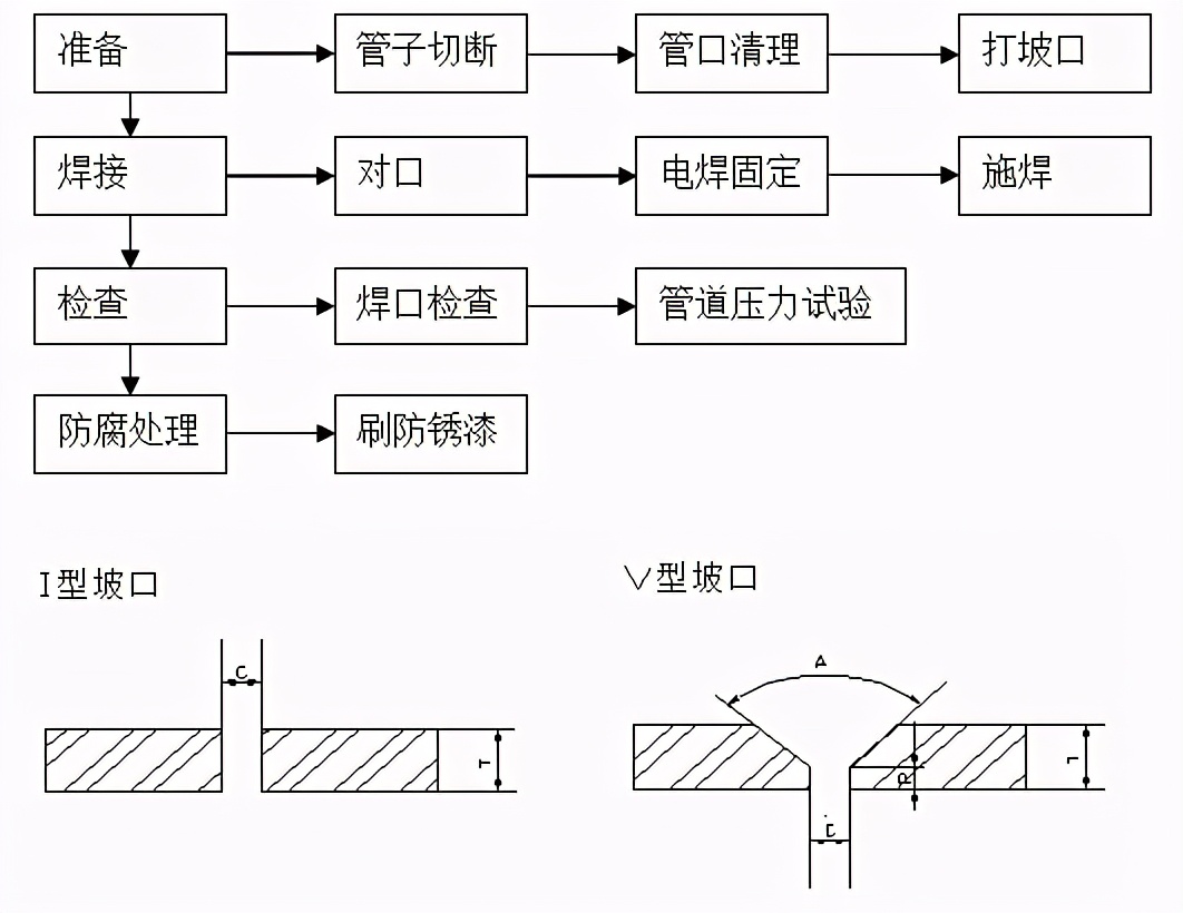 实用技能