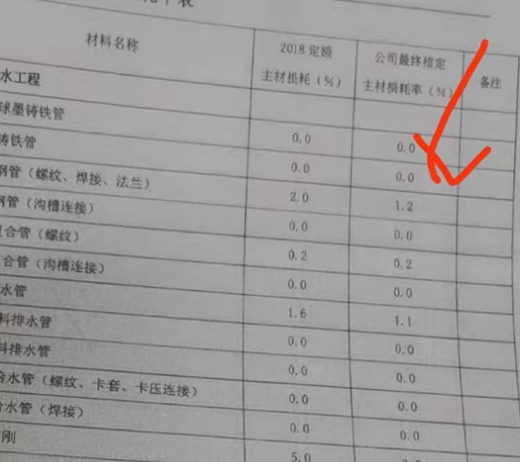 損耗率