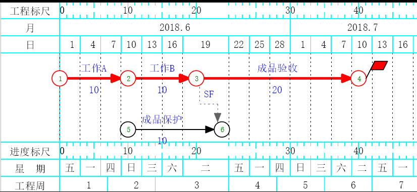 双代号网络图表现形式