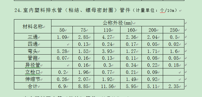 單價