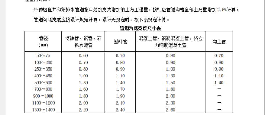 管道直径12m工作面宽多少放坡多少