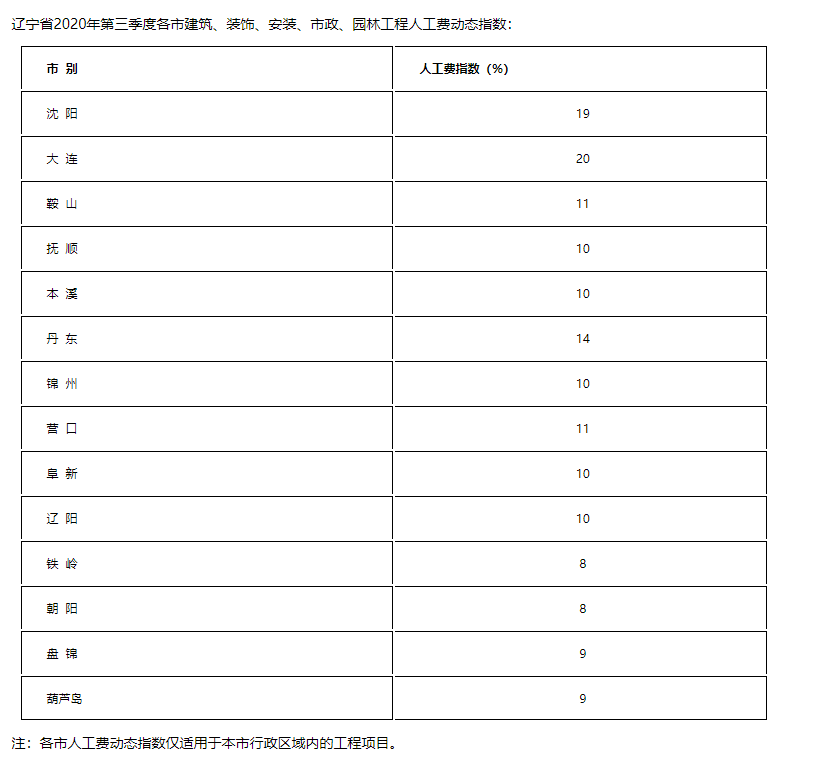 最新人工