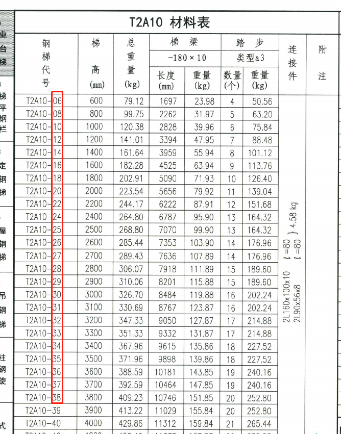 钢梯图集15j401里面,材料表代号是什么意思?