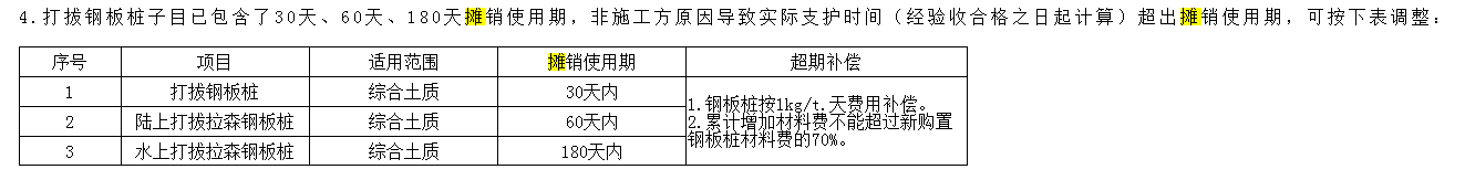 攤銷