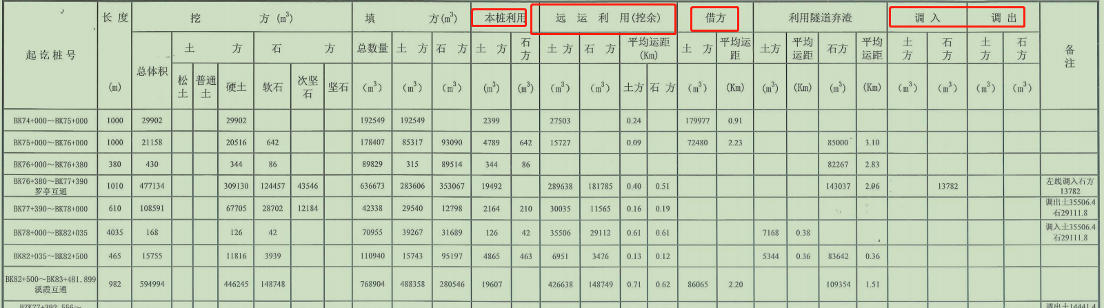 公路土方平衡表怎么理解