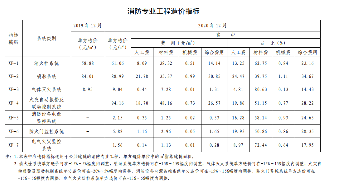 比例是多少