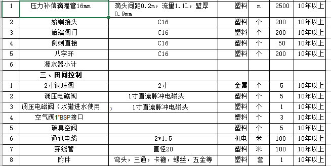 请问老师绿化灌溉控制系统中下面这图中各项都套什么定额呢这属于