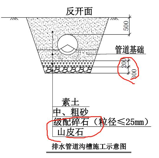 请教一下市政算量软件计算管道沟槽基础管底多层垫层怎么设置怎么计算