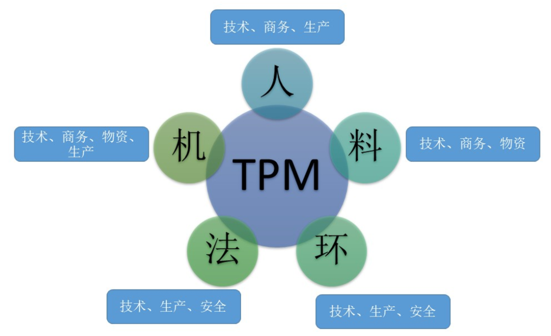 项目进度管理中,造成进度滞后的风险项多且难控制,主要由"人机料法环"