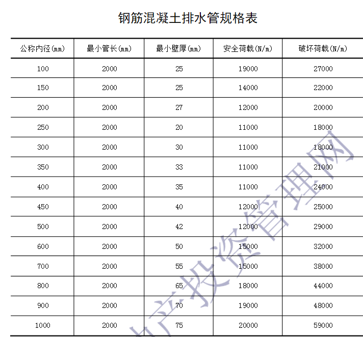 市政钢筋混凝土管dn500外径多少算回填量是直接用500算还是查外径尺寸