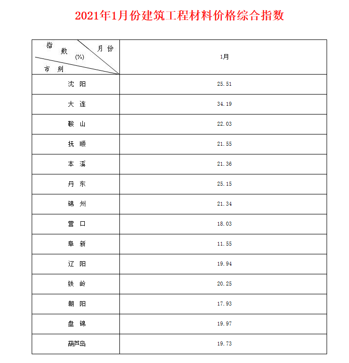 調(diào)整系數(shù)