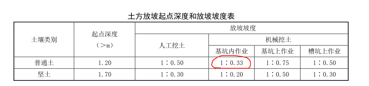 放坡系數