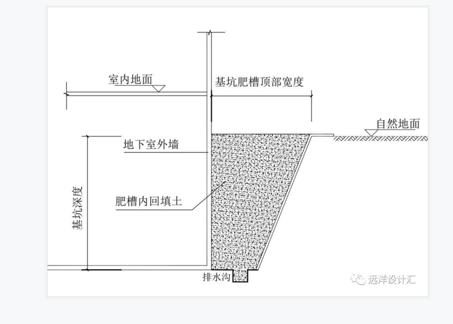 什么是肥槽回填