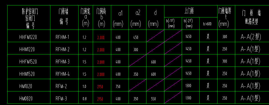 请问,图中人防门hm0820尺寸如何设置?