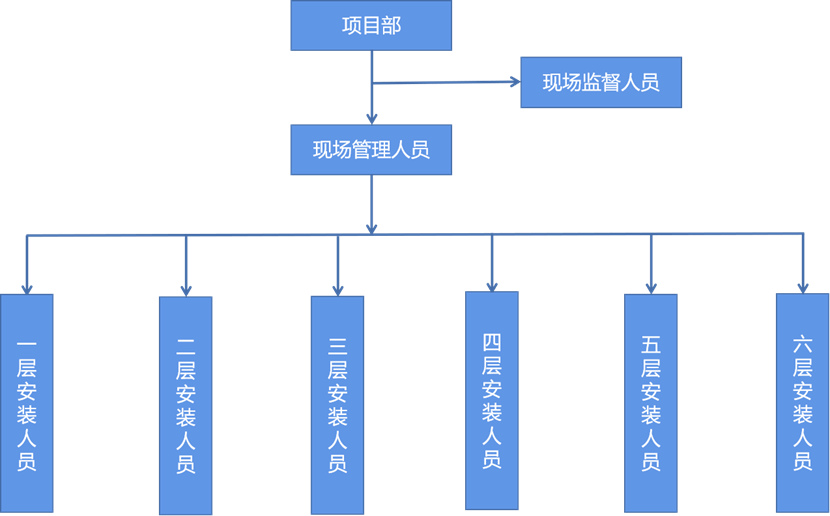 铝模安装人员组织架构图 3. 材料准备