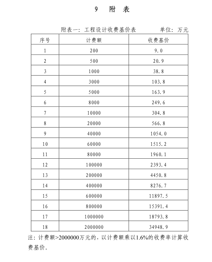 按照工程勘察设计收费管理规定的通知计价格200210号文设计费如何计算