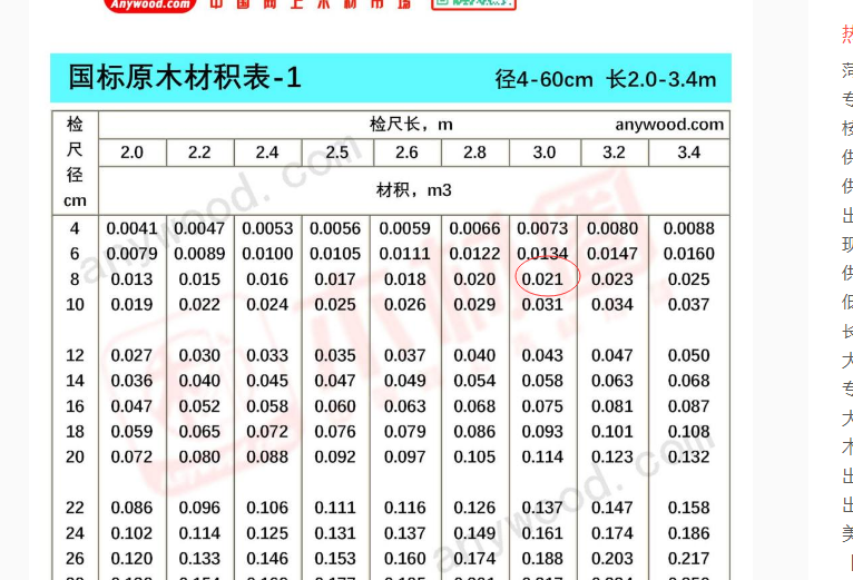 这是需要用木材材积表或用木材材积进行计算,单根是0.021m3/根