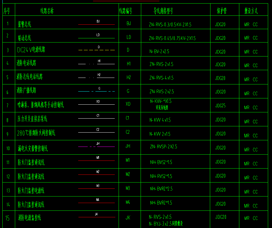 请问消防电中一根cad线代表多种线缆要怎么布置?