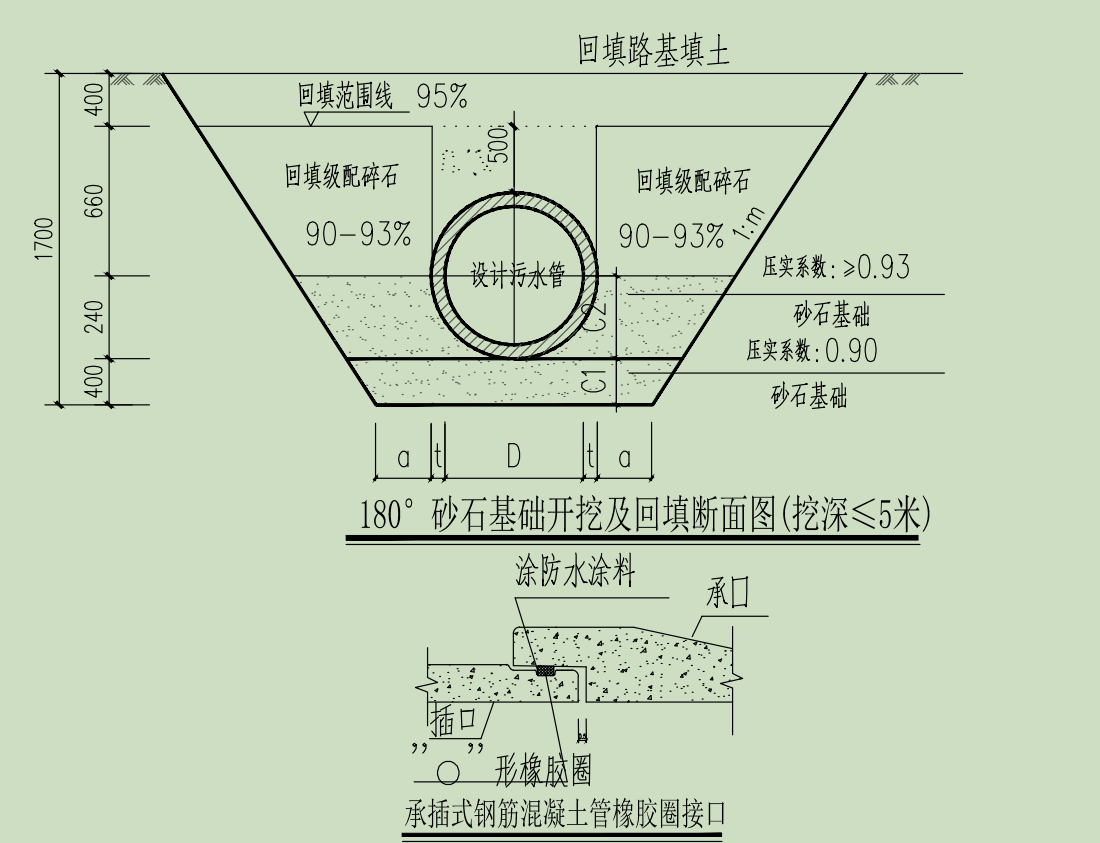 排水管开挖土方,埋深是算到砂石基础还是砂石垫层?两边需要加外扩的0.