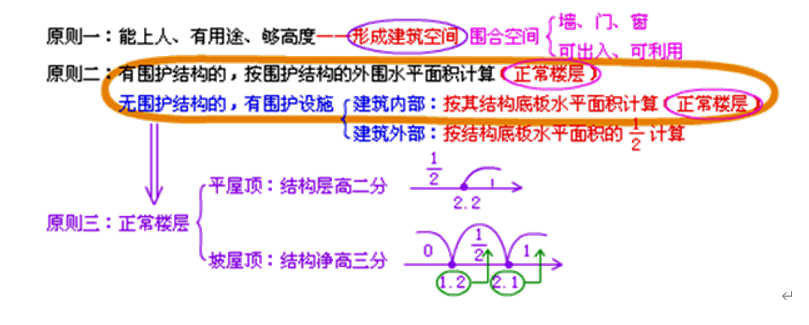 自然層外墻結(jié)構(gòu)外圍水平面積