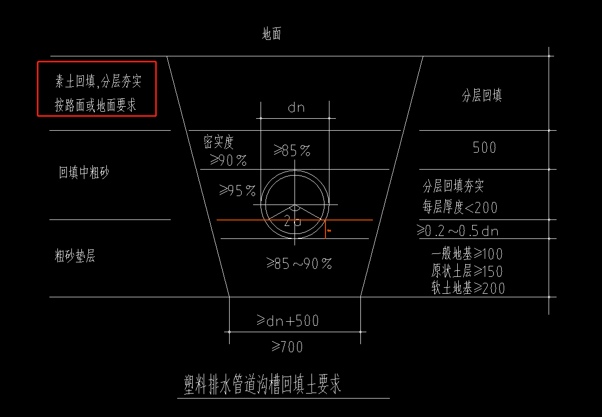 素土回填