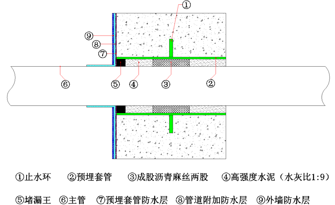 刚性防水套管内部封堵(②③④⑤)及迎水面防水附加层(⑦⑧⑨)剖面图