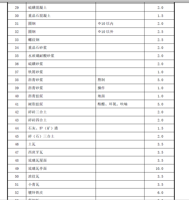 材料損耗