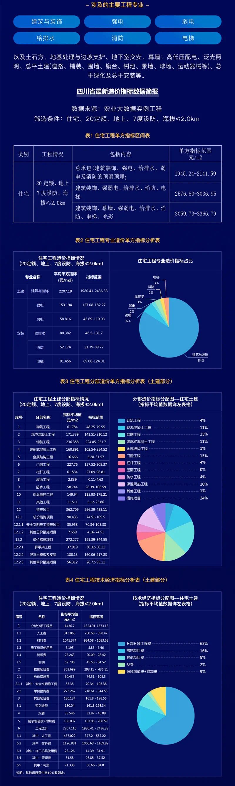 單方造價