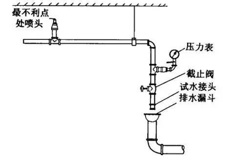 末端試水裝置