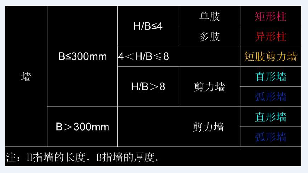 短肢剪力墻