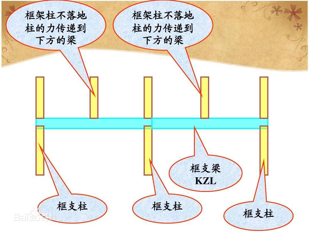 框支梁
