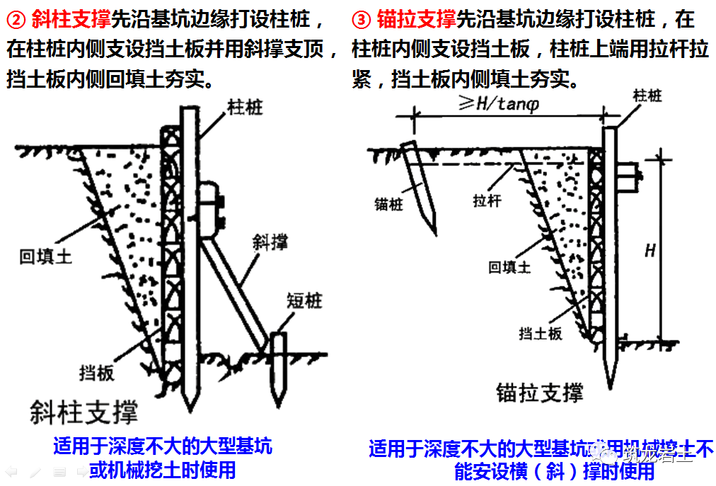 一般基坑的支护方法有:斜柱支撑法,锚拉支撑法,短柱横隔板支撑法,临时