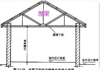 內墻高度