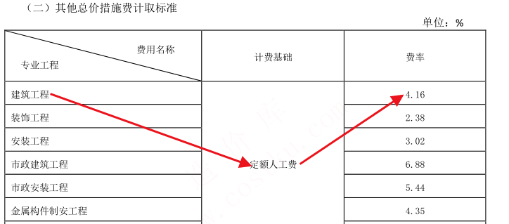 措施費