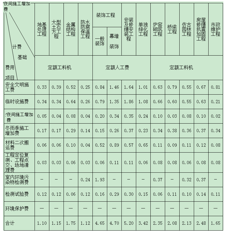安全文明施工費