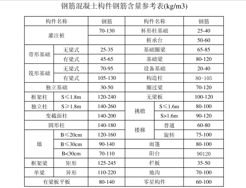 鋼筋含量