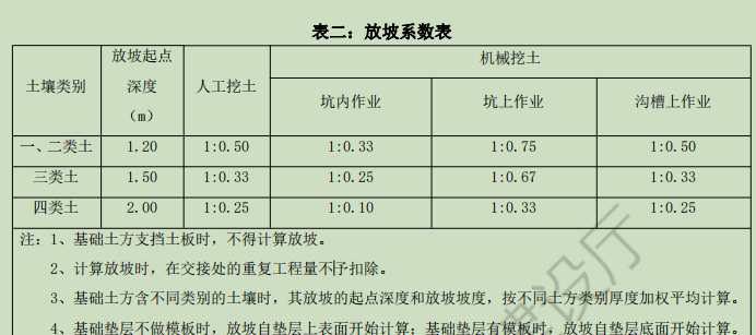 放坡系數(shù)