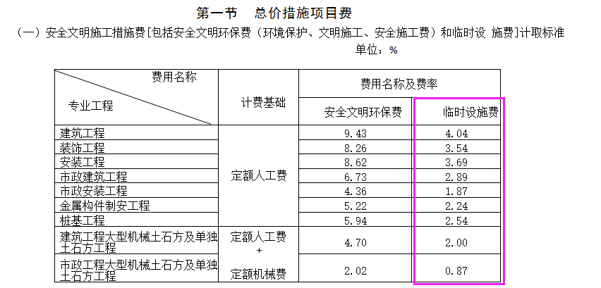 安全文明施工費(fèi)