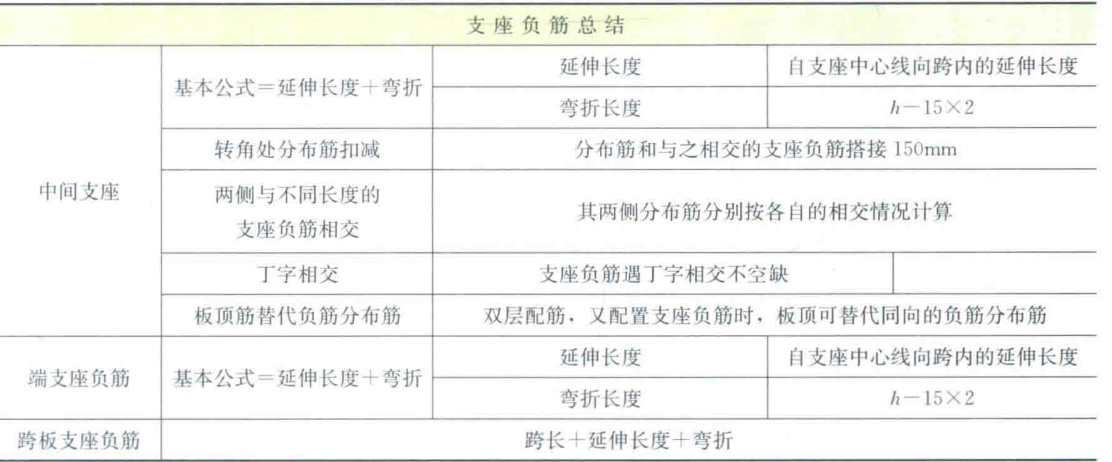 鋼筋的長度