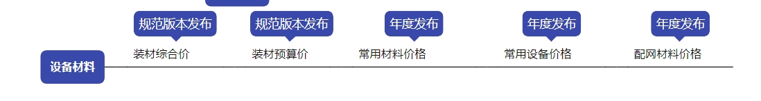 電力建設工程概預算定額