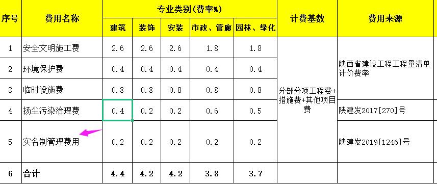 措施費