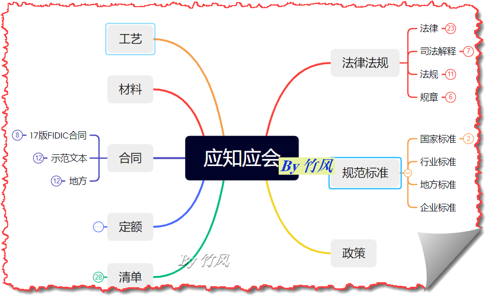 預(yù)算員